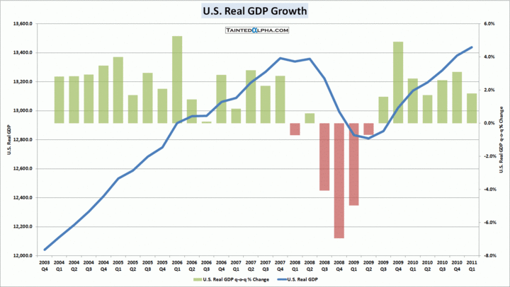 TaintedAlpha.com-U.S-GDP-28042011-720x.gif