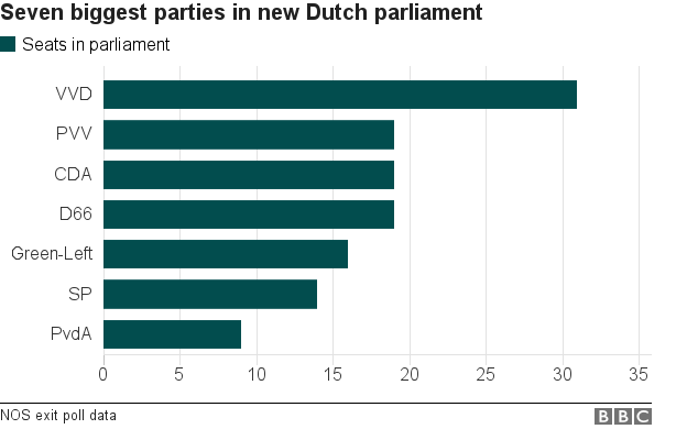 _95168542_chart_dutch_results.png